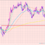 ポンド円　１４４円割れで続落！